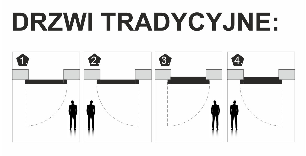 strony otwierania drzwi tradycyjne