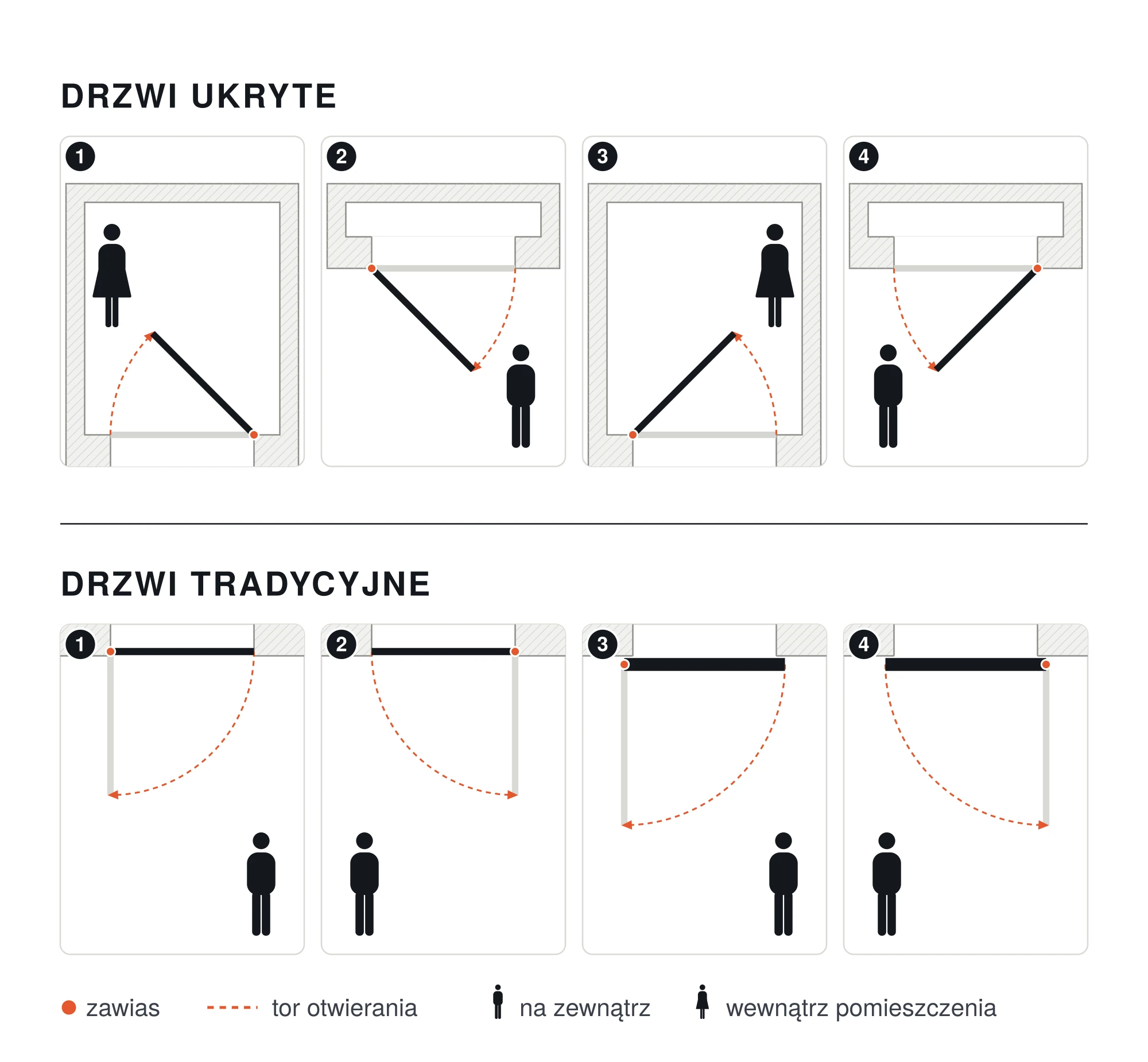Schemat kierunków otwierania drzwi ukrytych i tradycyjnych, cztery warianty każdego typu